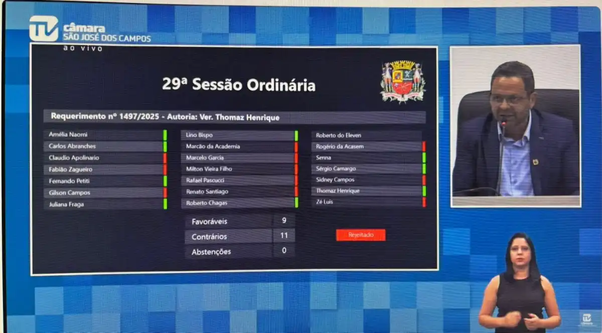 Vereadores da base aliada barram cinco requerimentos da oposição em São José