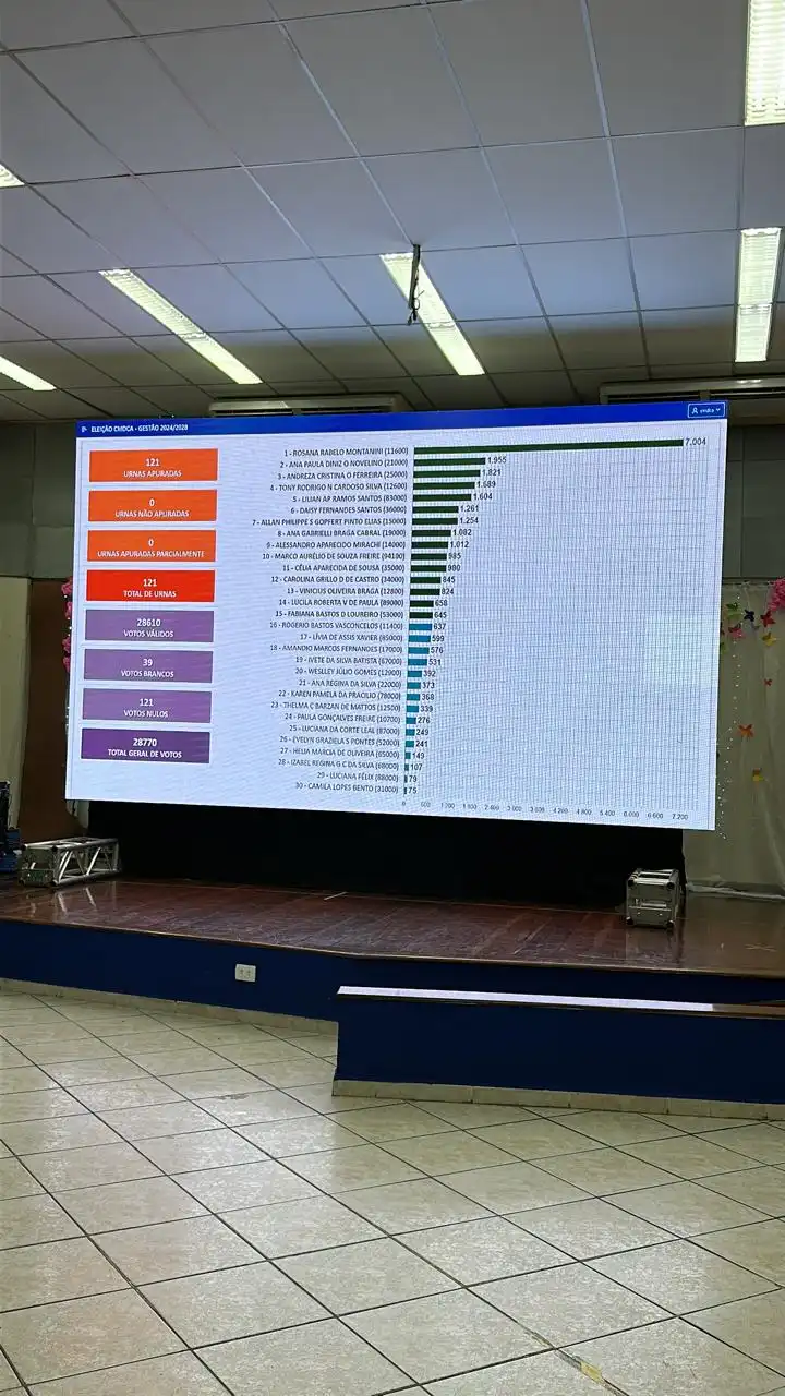 Eleições Conselho Tutelar: confira os 15 eleitos em São José