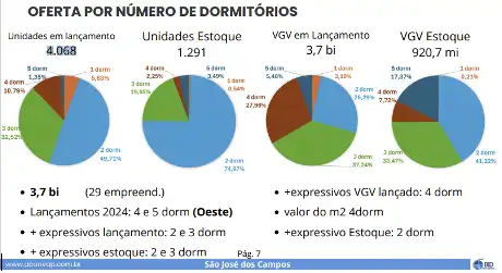 Novo BI Imobiliário: São José dos Campos tem mais de 4 mil apartamentos em lançamento