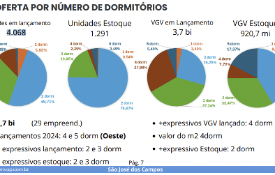 Novo BI Imobiliário: São José dos Campos tem mais de 4 mil apartamentos em lançamento