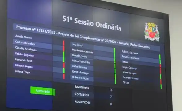 Vereadores aprovam por 14 a 7 a criação da taxa de segurança em São José dos Campos